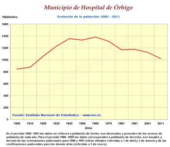 Evolución de la población