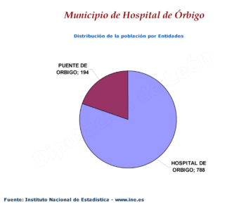 Distribución de la población por entidades